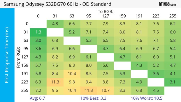 Samsung Odyssey G7/G70B S32BG70 60Hz First Response Heatmap