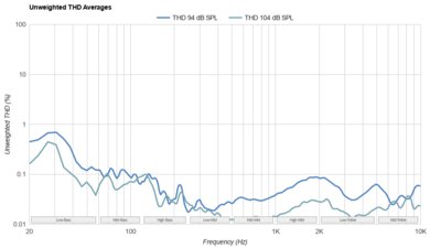 AIAIAI TMA-2 DJ THD Ratio
