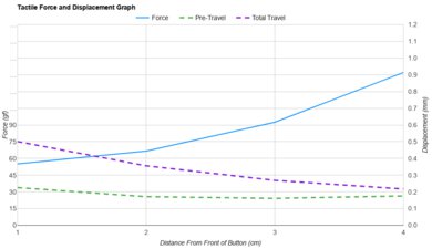 Logitech M340 Force/Distances Graph