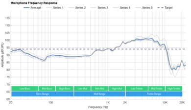 Bose QuietComfort 35 II Gaming Headset​ Microphone Frequency Response