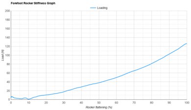 Kiprun Kipstorm Elite Forefoot Rocker Stiffness Graph