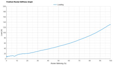 Nike Zoom Fly 6 Forefoot Rocker Stiffness Graph