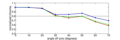 LG UP8000 Chroma Graph