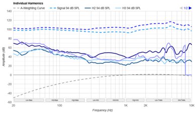 Bose 700 Headphones Wireless Harmonics Levels