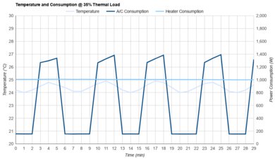 Hisense AW1422CW1W Consumption @ 35% Thermal Load
