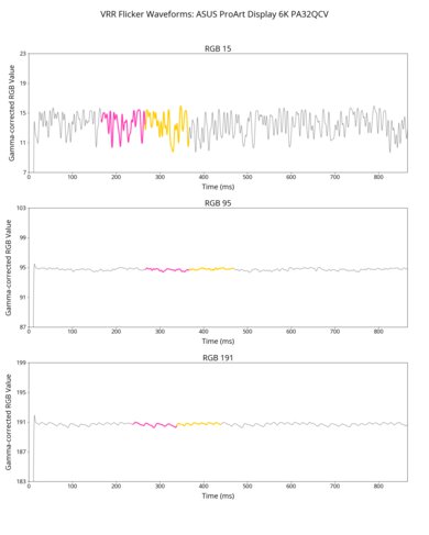 ASUS ProArt Display 6K PA32QCV VRR Flicker Graph