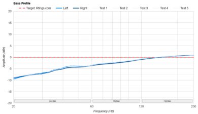 HiFiMan Sundara 2020 Bass Profile: Target Compliance