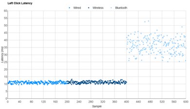 ATTACK SHARK X3 Latency Data