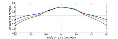 Dell XPS 13 (2021) Horizontal Chroma Picture