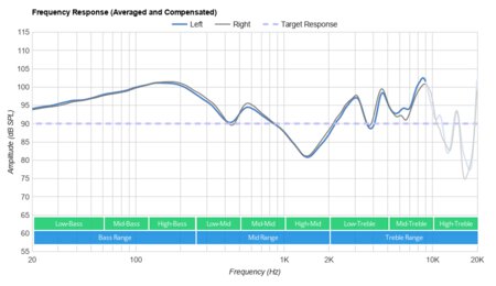 Corsair HS35 Frequency Response