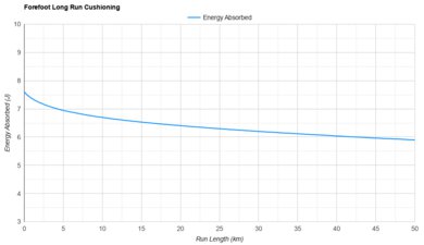 HOKA Clifton 10 Forefoot Long Run Cushioning