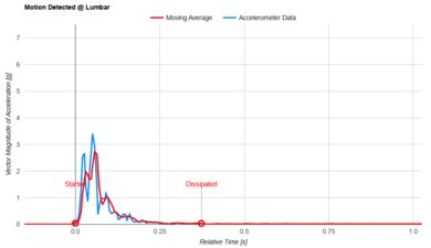 Puffy Lux Lumbar Motion Isolation