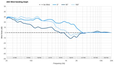 Bose QuietComfort Ultra Earbuds Truly Wireless ANC Wind Handling Graph