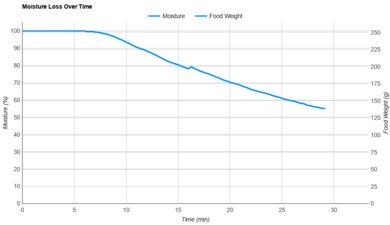 Proctor Silex 35055 Moisture Loss Over Time