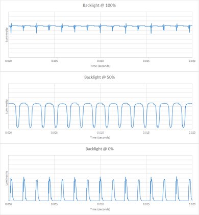 Sony BRAVIA 9 Backlight chart