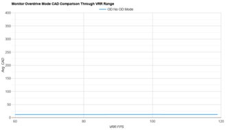 Dell S3225QC OD Mode CAD Comparison