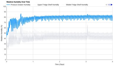 KitchenAid KRSC703HPS Humidity Over Time Graph