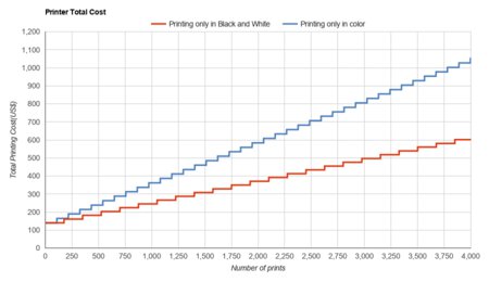 HP OfficeJet 5255 Printer Total Cost