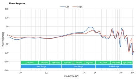 Bose QuietComfort 35/QC35 Wireless 2016 Phase Response