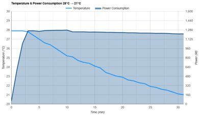 Whynter NEX ARC-1230WN Temperature And Power Consumption 28°C -> 21°C