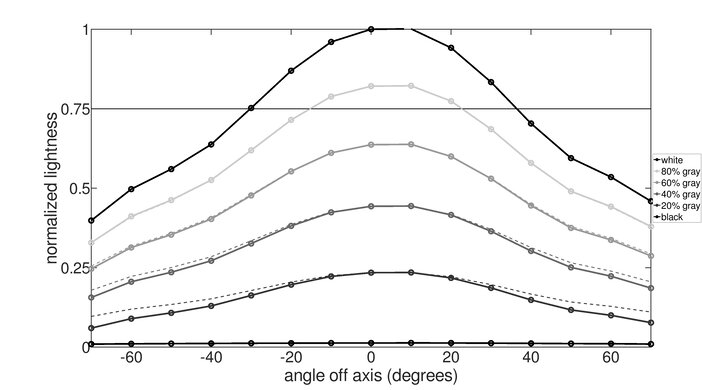 MSI MAG 274UPF Vertical Lightness Graph
