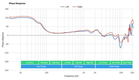 Stax SR-L300 Phase Response