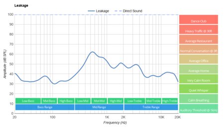 Anker Soundcore Life Q30 Wireless Leakage