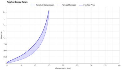 On Cloudrunner 2 Forefoot Energy Return