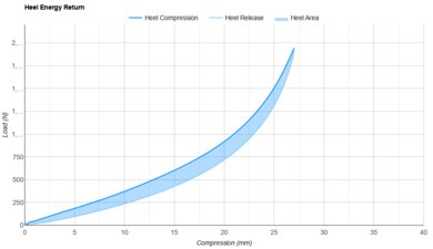 Saucony Triumph 23 Heel Energy Return