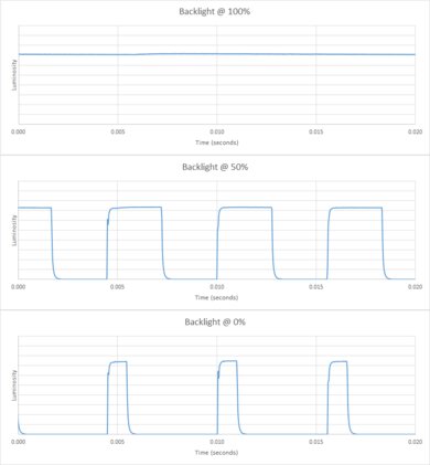 Hisense R6090G Backlight chart