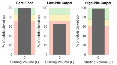 Hoover WindTunnel 2 Whole House Rewind Pet Hair Graph