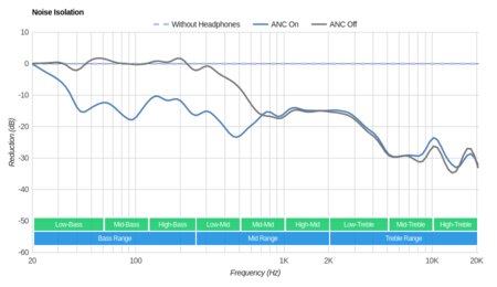 Samsung Level On Wireless Noise Isolation