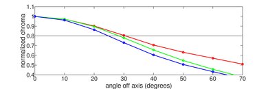 Samsung NU7100 Chroma Graph