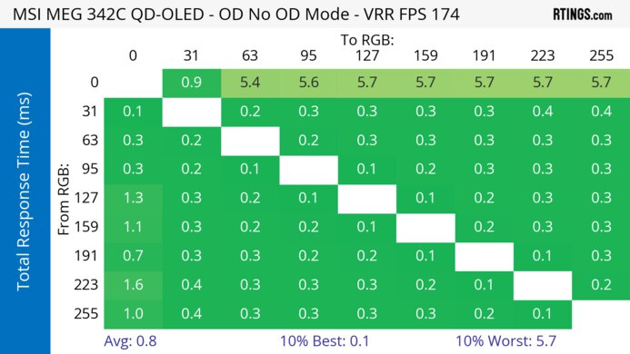 MSI MEG 342C QD-OLED Heatmap Total Response