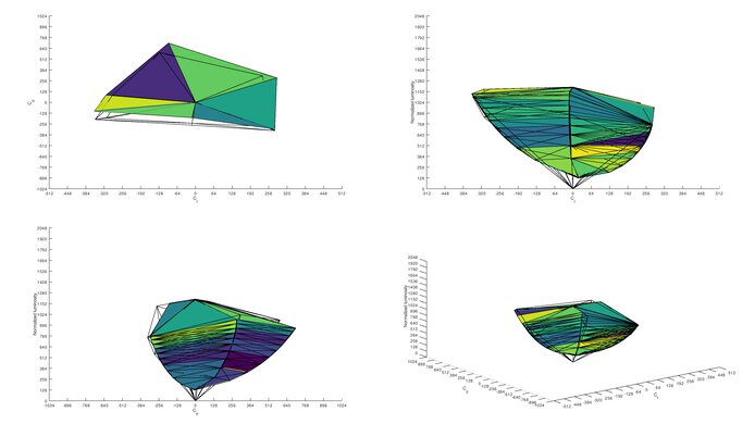 Dell S3221QS Adobe RGB Color Volume ITP Picture
