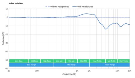 Grado GW100 Wireless Noise Isolation