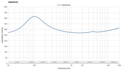 Sennheiser HD 600 Impedance