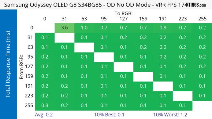 Samsung Odyssey OLED G85SB S34BG85 Heatmap Total Response