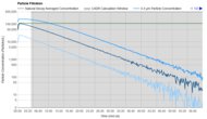Levoit Core 300S Purification Graph