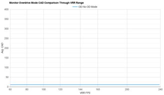 LG 34GS95QE-B OD Mode CAD Comparison