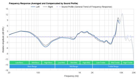 Jabra Elite 75t Truly Wireless Peaks/Dips Graph