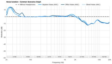 Audeze MM-500 Noise Isolation - Common Scenarios Graph