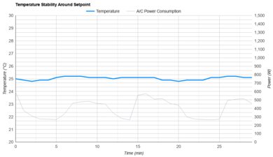 Midea MAW12HV1CWT Temperature Stability Around The Setpoint