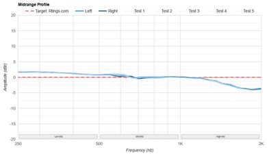 Sennheiser HD 490 PRO Mid-Range Profile: Target Compliance
