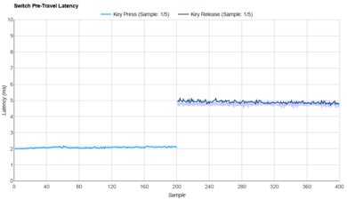 Razer Orange Gen 3 Raw Data