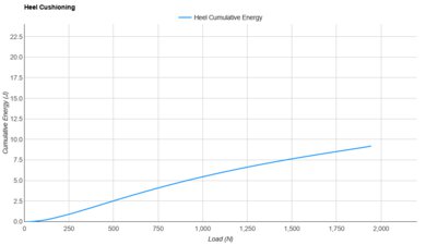 Nike Streakfly 2 Heel Cushioning