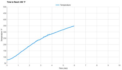 Wolf Gourmet Elite WGCO150S Preheat Speed