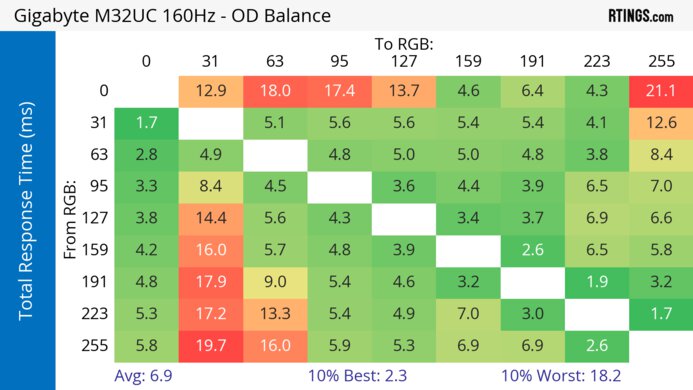 Gigabyte M32UC Heatmap Total Response