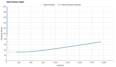 ASICS METASPEED SKY TOKYO Heel Firmness Graph