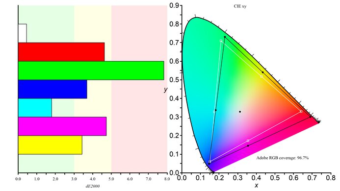 Samsung Odyssey OLED G9/G95SC S49CG95 Adobe RGB Color Gamut Picture